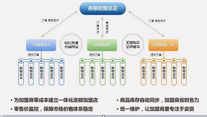 广州微信b2b2c商城开发